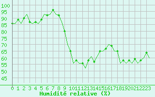 Courbe de l'humidit relative pour Oostende (Be)