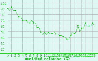 Courbe de l'humidit relative pour Treviso / S. Angelo