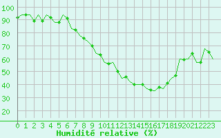 Courbe de l'humidit relative pour Luxembourg (Lux)