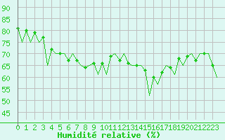 Courbe de l'humidit relative pour Rost Flyplass