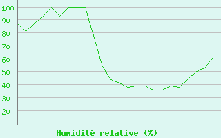 Courbe de l'humidit relative pour Prigueux (24)