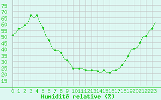 Courbe de l'humidit relative pour Holzdorf