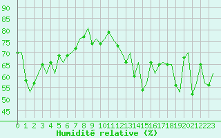 Courbe de l'humidit relative pour Platforme D15-fa-1 Sea
