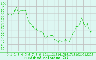 Courbe de l'humidit relative pour Milan (It)