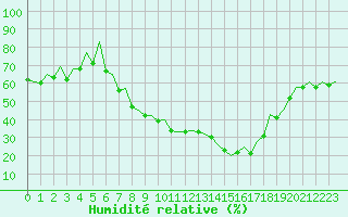 Courbe de l'humidit relative pour Huesca (Esp)