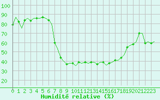 Courbe de l'humidit relative pour Woensdrecht