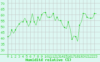 Courbe de l'humidit relative pour Gnes (It)