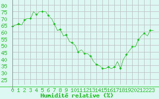 Courbe de l'humidit relative pour Luxembourg (Lux)