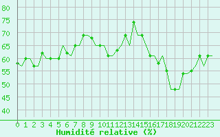 Courbe de l'humidit relative pour Gnes (It)