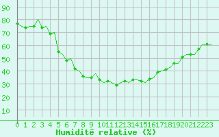 Courbe de l'humidit relative pour Kirkenes Lufthavn