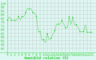 Courbe de l'humidit relative pour Madrid / Cuatro Vientos