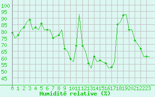 Courbe de l'humidit relative pour Genve (Sw)