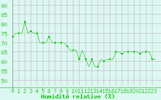 Courbe de l'humidit relative pour Gnes (It)