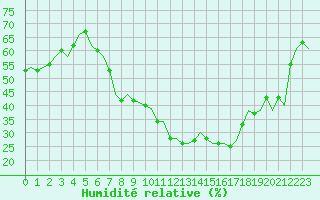 Courbe de l'humidit relative pour Lechfeld