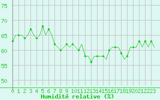 Courbe de l'humidit relative pour Firenze / Peretola