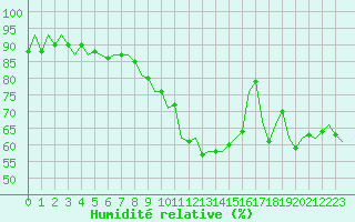Courbe de l'humidit relative pour Madrid / Barajas (Esp)