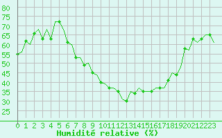 Courbe de l'humidit relative pour Frankfort (All)