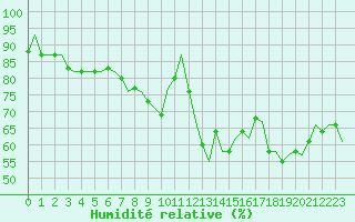 Courbe de l'humidit relative pour Northolt