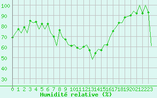 Courbe de l'humidit relative pour Reus (Esp)