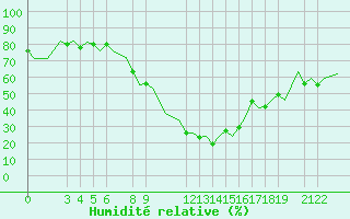 Courbe de l'humidit relative pour Constantine