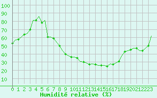 Courbe de l'humidit relative pour Lechfeld
