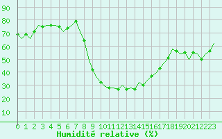 Courbe de l'humidit relative pour Huesca (Esp)