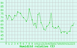 Courbe de l'humidit relative pour Payerne (Sw)