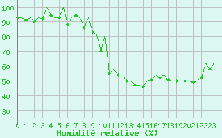 Courbe de l'humidit relative pour Payerne (Sw)