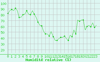 Courbe de l'humidit relative pour Pamplona (Esp)