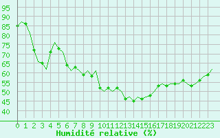 Courbe de l'humidit relative pour Madrid / Barajas (Esp)