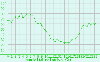 Courbe de l'humidit relative pour Stuttgart-Echterdingen