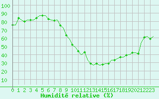 Courbe de l'humidit relative pour Innsbruck-Flughafen