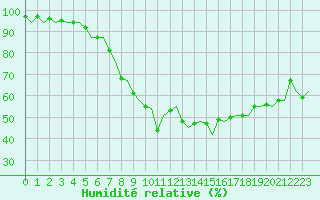 Courbe de l'humidit relative pour Eindhoven (PB)