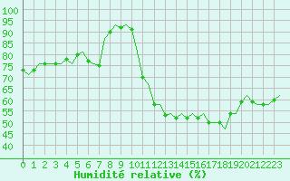 Courbe de l'humidit relative pour Eindhoven (PB)