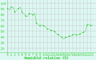 Courbe de l'humidit relative pour Napoli / Capodichino
