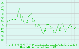 Courbe de l'humidit relative pour Platform A12-cpp Sea