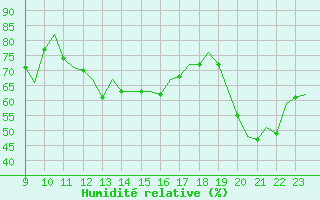 Courbe de l'humidit relative pour Logrono (Esp)