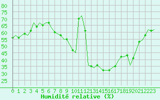 Courbe de l'humidit relative pour Bueckeburg