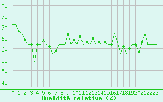 Courbe de l'humidit relative pour Platform P11-b Sea