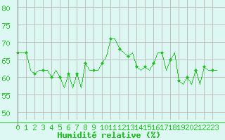 Courbe de l'humidit relative pour Euro Platform