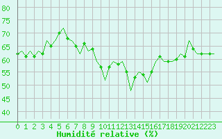 Courbe de l'humidit relative pour Logrono (Esp)