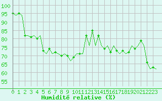 Courbe de l'humidit relative pour Vlissingen