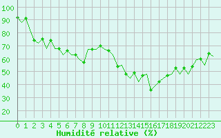 Courbe de l'humidit relative pour Almeria / Aeropuerto