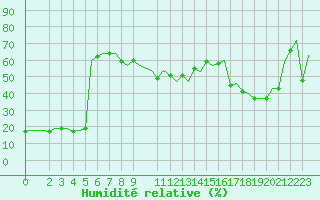 Courbe de l'humidit relative pour Dar-El-Beida