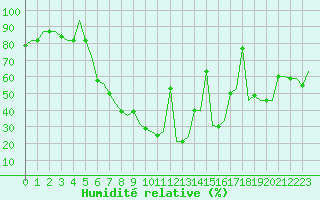 Courbe de l'humidit relative pour Varna