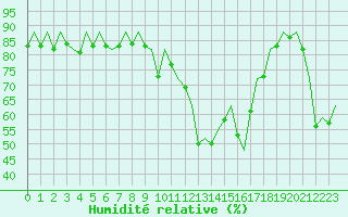 Courbe de l'humidit relative pour Ibiza (Esp)