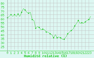 Courbe de l'humidit relative pour Mosjoen Kjaerstad