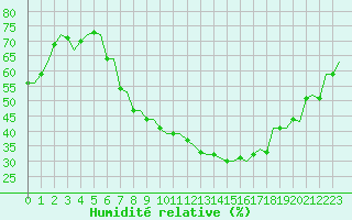 Courbe de l'humidit relative pour Grenchen