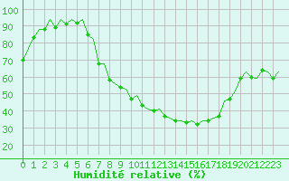 Courbe de l'humidit relative pour Frankfort (All)