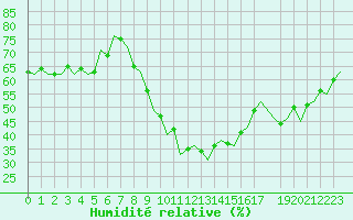 Courbe de l'humidit relative pour Maastricht / Zuid Limburg (PB)